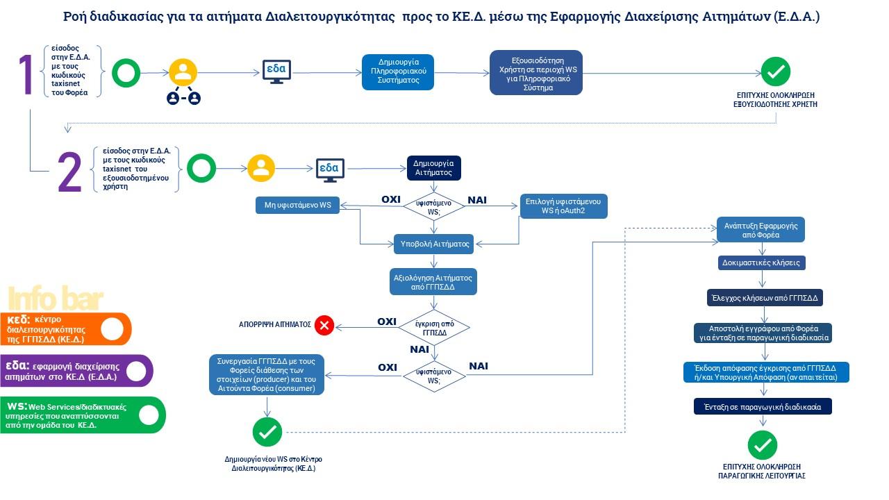 ΔΙΑΓΡΑΜΜΑ ΡΟΗΣ ΑΙΤΗΜΑΤΟΣ