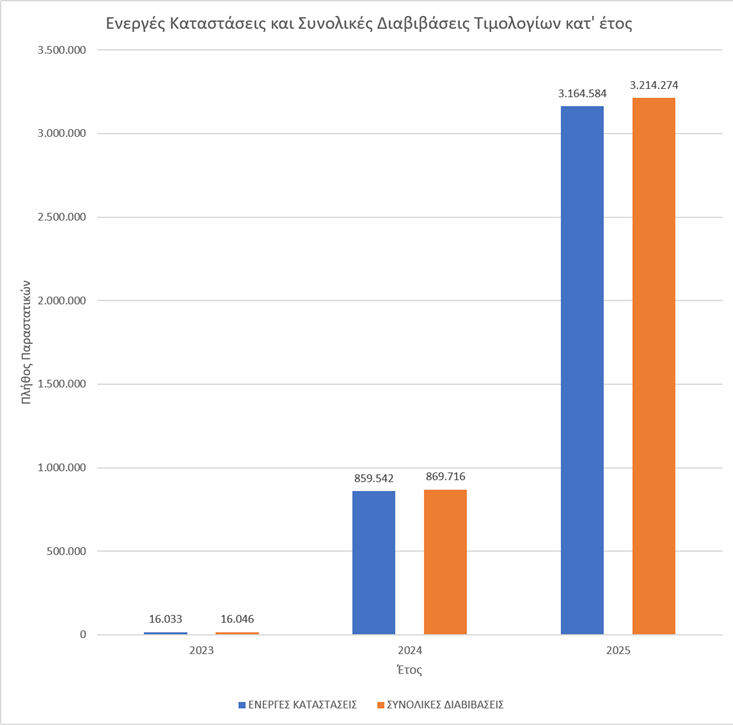 Ενεργές Καταστάσεις και Συνολικές Διαβιβάσεις Τιμολογίων κατ' έτος