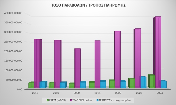 Ποσό παραβόλων ανά τρόπο πληρωμής