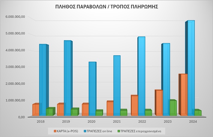 Πλήθος παραβόλων ανά τρόπο πληρωμής