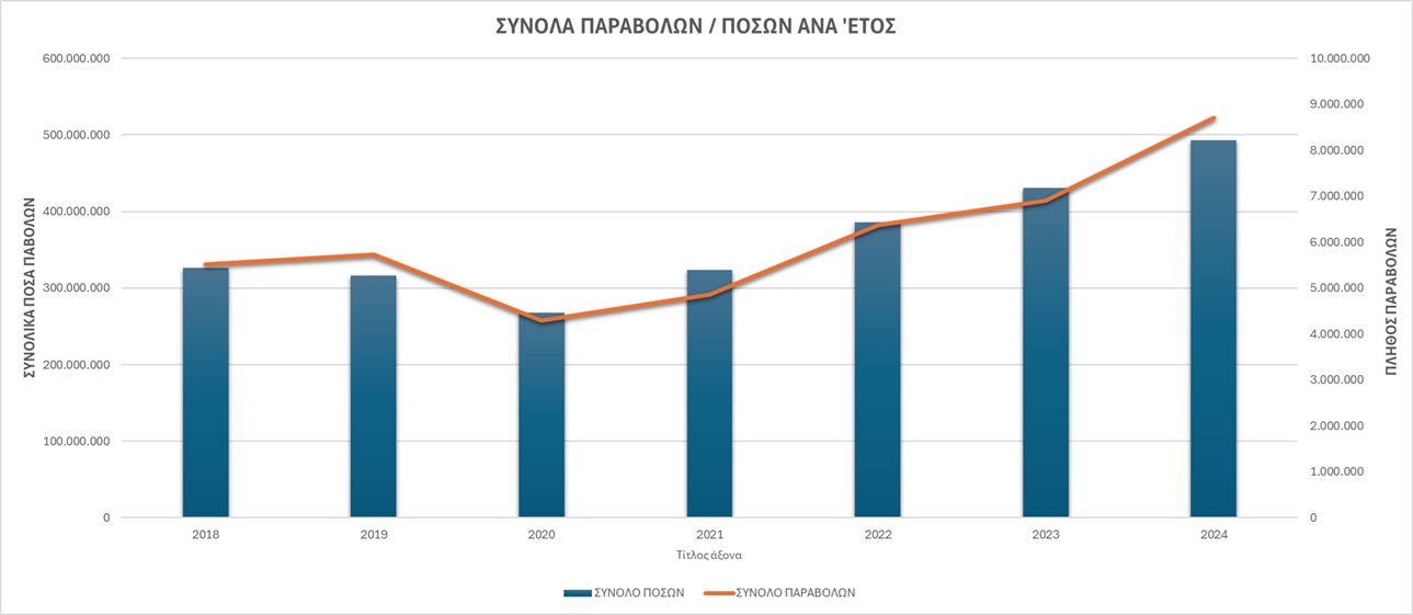 Σύνολα παραβόλων - ποσών